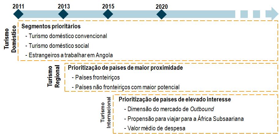 4. A Visão Estratégica do Sector A estratégia de mercados assenta no enfoque inicial no mercado