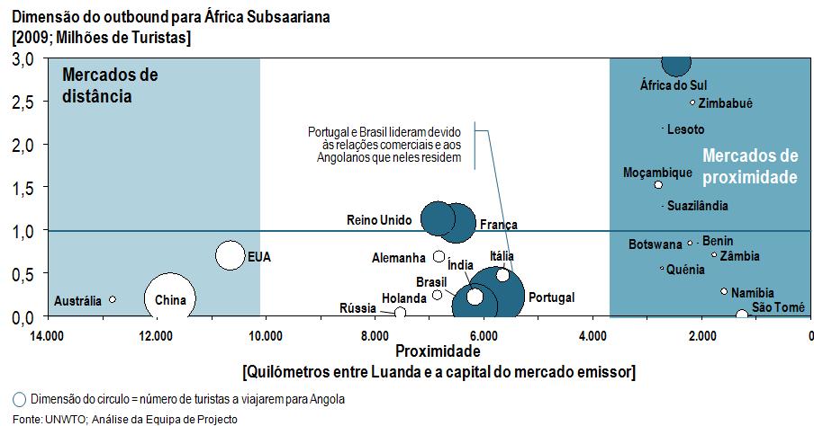 4. A Visão Estratégica do Sector A maioria dos mercados que mais viajam para a África Subsaariana são da região