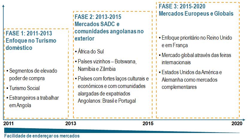 4. A Visão Estratégica do Sector Angola deverá começar por enfocar no mercado doméstico,