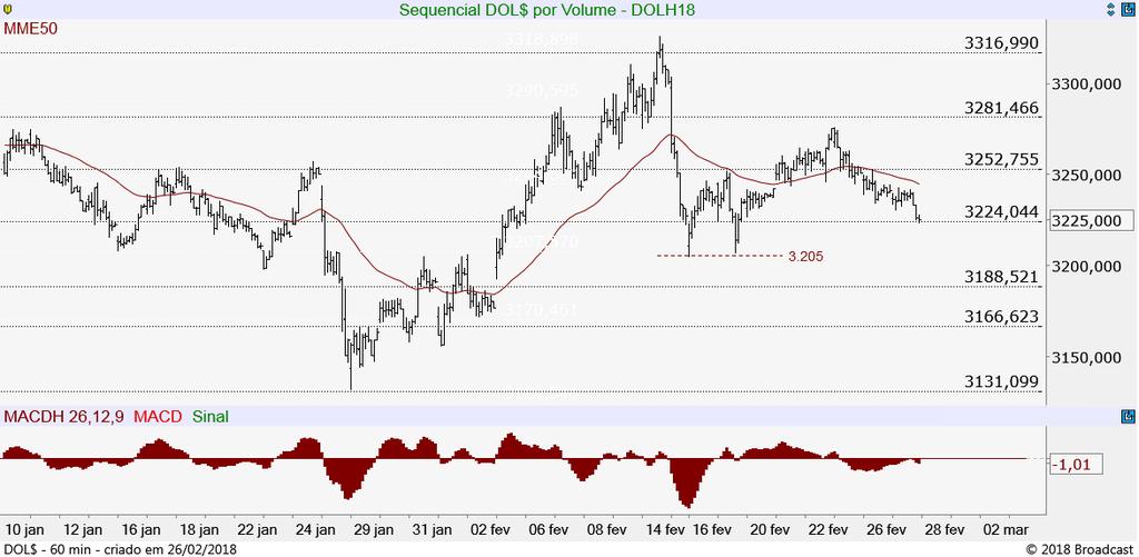 Dólar Futuro (DOLH18) Perdeu o piso do canal de alta marcado nos 3.