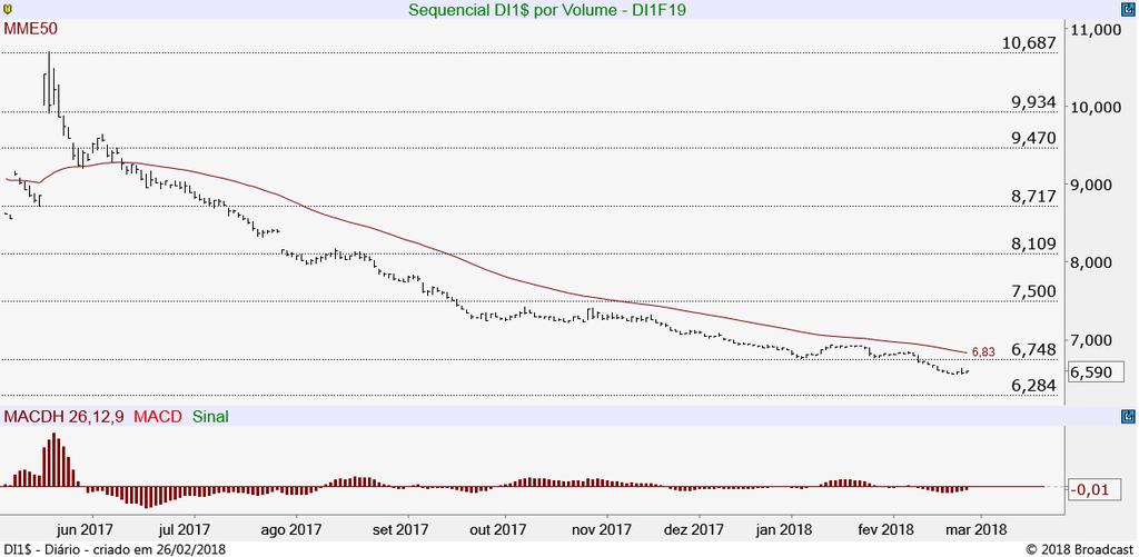 Ouro - Disponível 250g (OZ1D) Mantém tendência de alta, de olho no rompimento dos 140,44, patamar que