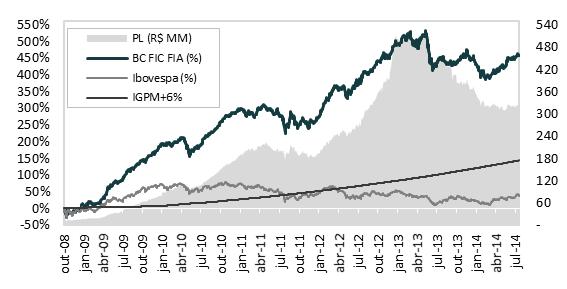 BC FICFIA Fundo de Investimento de Ações BC FIC FIA 2008-10,90% 4,70% 6,52% -0,62% -0,62% Ibovespa -8,7% -1,8% 2,61% -8,03% -8,03% BC FIC FIA 2009 11,12% 3,05% -0,64% 30,78% 15,52% 4,81% 15,25% 6,52%