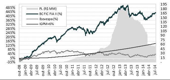 BC II FICFIA Fundo de Investimento de Ações BC FIC FIA II 2008-10,90% 4,70% 6,52% -0,62% -0,62% Ibovespa -8,7% -1,8% 2,61% -8,03% -8,03% BC FIC FIA II 2009 11,12% 3,05% -0,64% 30,78% 15,52% 4,81%