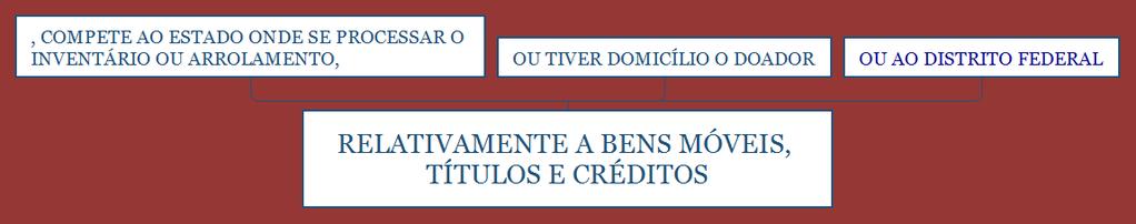 Distrito Federal II - relativamente a bens móveis, títulos e créditos, compete ao Estado onde se processar o inventário ou arrolamento, ou