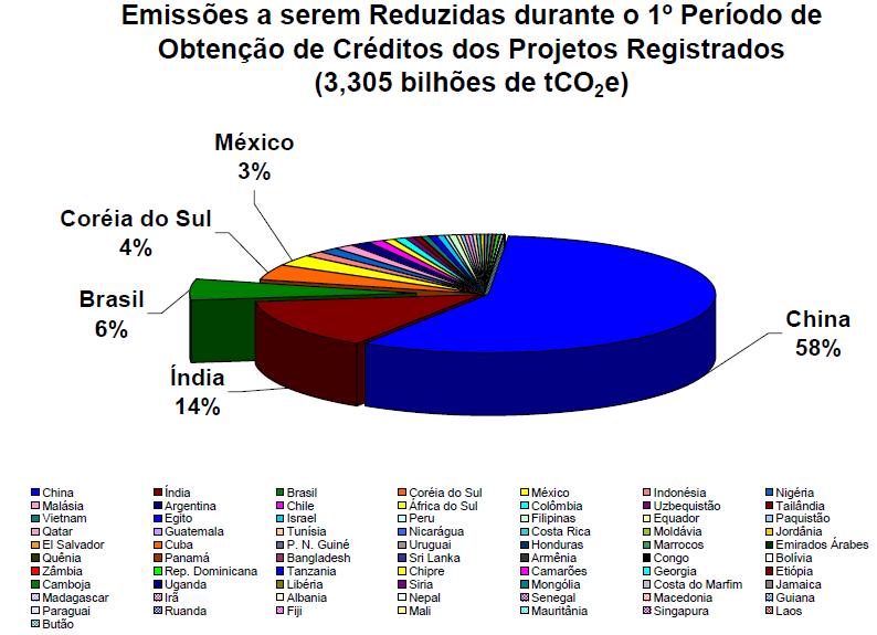 Projetos de MDL no Mundo TOTAL EMISSÕES A SEREM REDUZIDAS NO 1º PERÍODO - BRASIL 193 Milhões tco2e