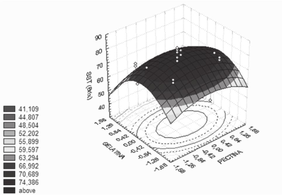 gelatina linear e gelatina quadrática, a um intervalo de confiança de 95%. A partir das variáveis significativas, efetuou-se a análise de variância (ANOVA).