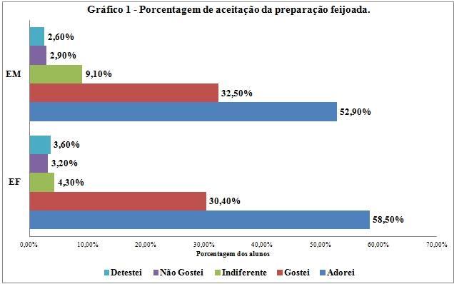 Resultados e Discussões Com relação aos alunos do ensino fundamental e do ensino médio que consumiram os alimentos oferecidos, a refeição com maior aceitação em ambas