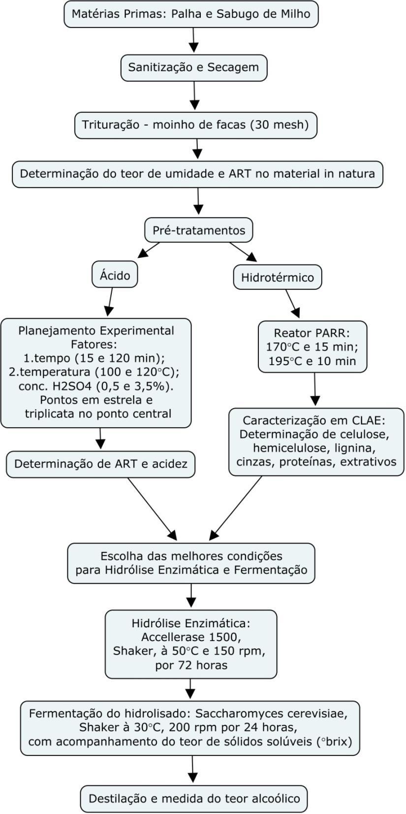 4 MATERIAIS E MÉTODOS Neste capítulo serão descritos os procedimentos experimentais requeridos para todas as etapas envolvidas nesse estudo, bem como para a caracterização química das biomassas,