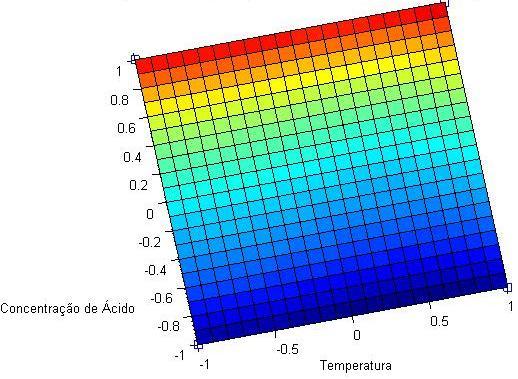 99,04 % de variação explicável: 99,88 Figura 0 - Superfícies de resposta em e dimensões para a Acidez da palha no nível inferior de tempo.