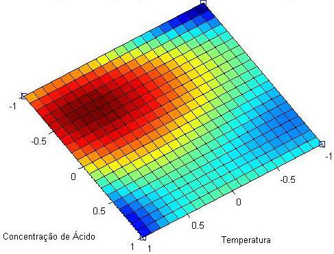 A Equação 1 fornece os parâmetros de ajuste para a acidez da palha ao modelo cúbico. yˆ 1,08 0,6.1x 0,11. x 1 0,09. x 1 0,16. x 0,1. x 0,47. x 0,. x 1 0,07. x. x 1 0,14. x 0,5. x. x 0,4. x 1 0,0. x. x 0,06.