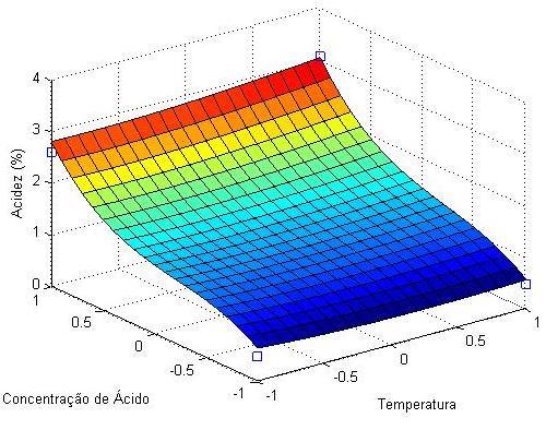 59 Com a análise estatística dos fatores nota-se que quando a concentração de ácido sai do nível inferior para o nível superior há uma redução, em média, de 4,4% do teor de ART.