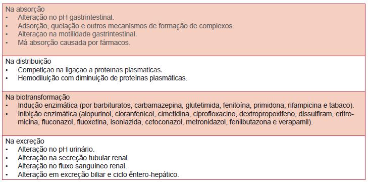 Biotransformação - Enzimas hepáticas podem sofrer indução ou inibição por um fármaco.