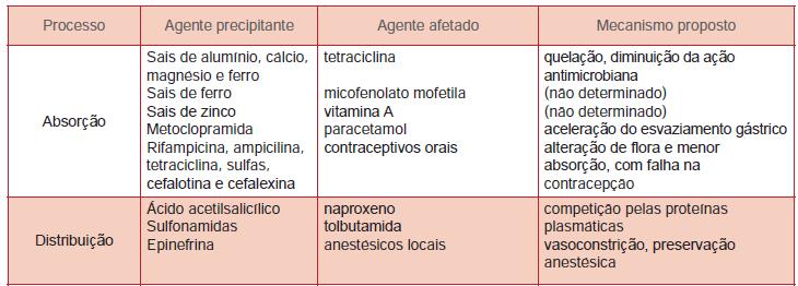 Excreção - Interações podem acelerar ou retardar a excreção, mediante alterações do ph urinário, fluxo plasmático renal e capacidade