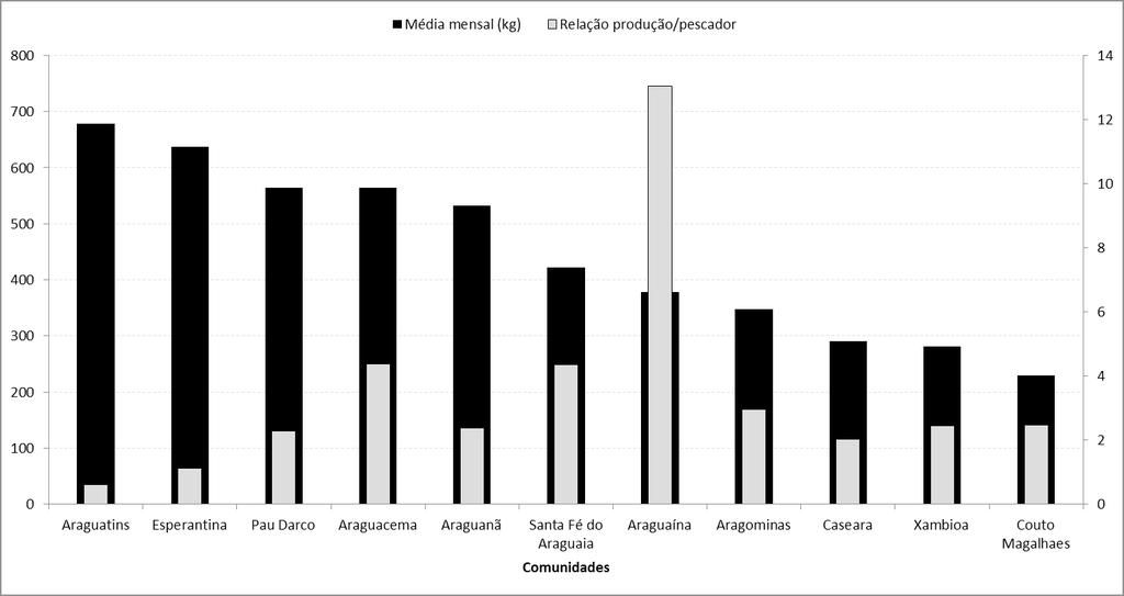 Produção e sazonalidade das principais 17 Figura 5. Média da produção (kg/mês) e relação da produção total em função do número de pescadores inscritos no RGP, por município, entre 2013 e 2014.