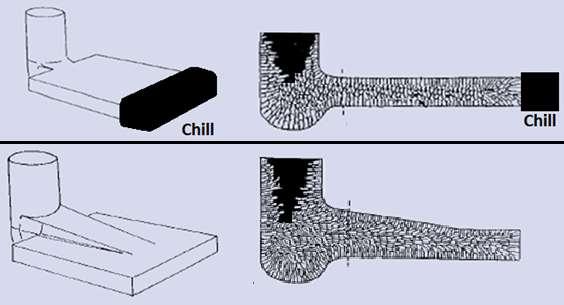 Ligas com grande intervalo de solidificação Porosidades de rechupe Solidificação pastosa A solução para alimentação dos microrrechupes em peças fundidas em