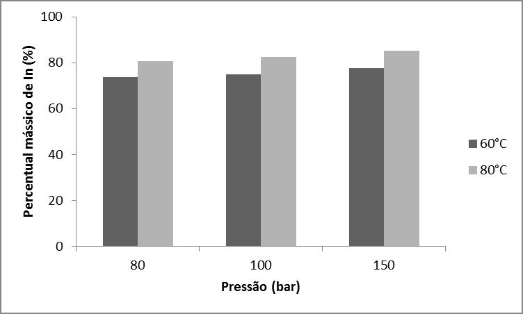 Após este período, notou-se que a concentração de In extraída decresceu, possivelmente devido à degradação do H 2 O 2, sendo este fundamental para que ocorra a extração do metal, como observado