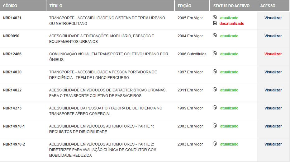 Visualização de Normas Técnicas Visualização da norma: Status do Acervo: Notar que todas A visualização as normas possuem das Normas um Técnicas sinalizador é realizada referente através ao status do