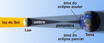 Tipos de eclipses do Sol Parcial Quando a Lua projeta apenas sua penumbra na Terra O