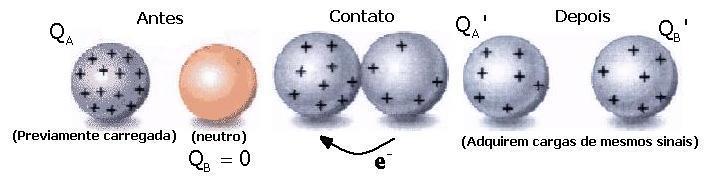 2) Eletrização por ontato - Esferas metálicas idênticas: onservação