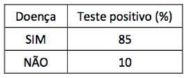 A tabela a seguir mostra as porcentagens das pessoas que têm e das que não têm a doença e que apresentaram resultado positivo em um