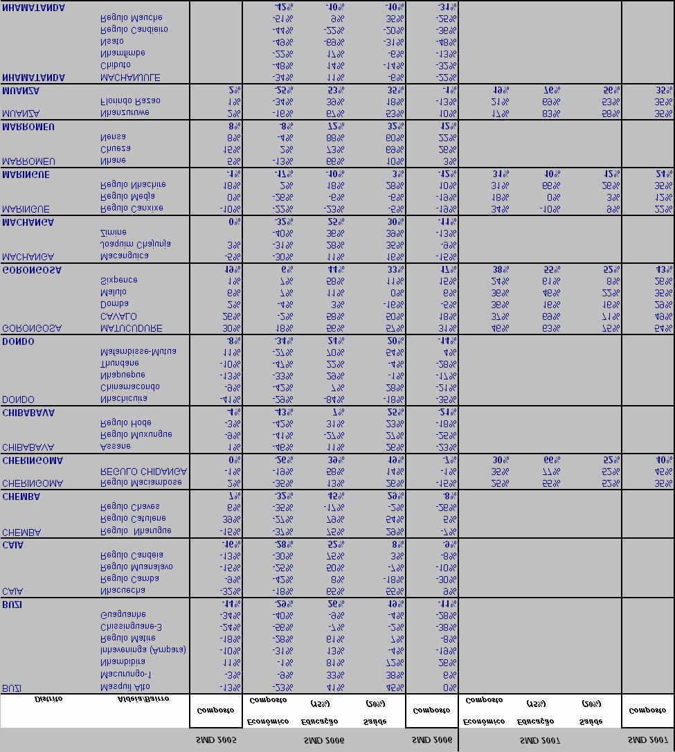 4.2 Tabela 2 SMD - Índices SMD desaggreagados (1) Machanga-Zimine não