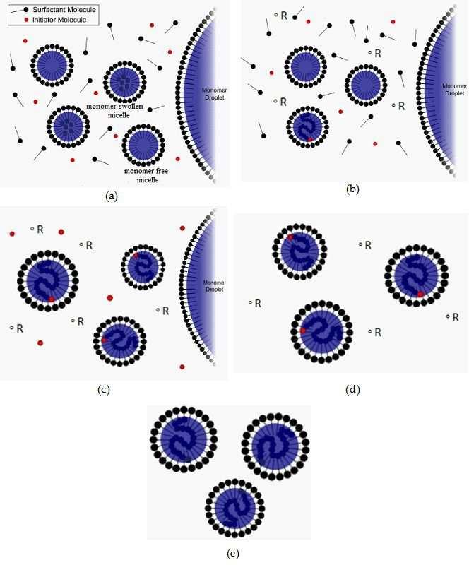 interior das partículas resultando no término da polimerização (Figuras 1d e 1e). Figura 1- Esquema representando os Estágios, I, II e III do processo de polimerização em emulsão.
