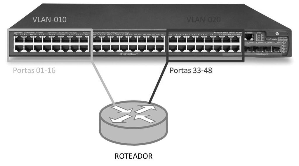 VLAN VLAN é uma tecnologia presente em vários dispositivos que permite realizar a separação logica de uma rede em vários segmentos distintos.