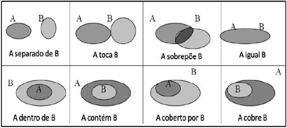 4.1.1.2 Sistemas Gerenciadores de Banco de Dados Espaciais Segundo Rigaux, Scholl e Voisard (2001), o atual crescimento de aplicações em diferentes