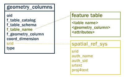 30 Figura 4.6: Relacionamento entre a tabela com feição geométrica e as tabelas de metadados. Fonte: http://workshops.boundlessgeo.com/postgis-intro/geometries.html 4.1.