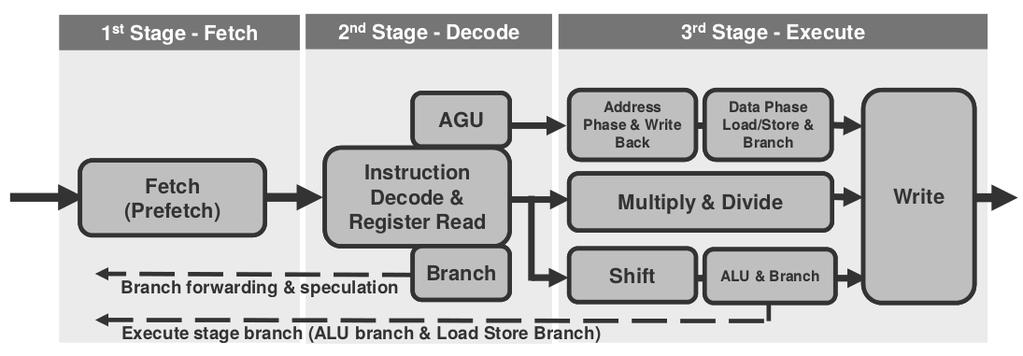 10 Pipeline (3 Estágios) Similar ao pipeline do ARM7TDMI, porém com mais