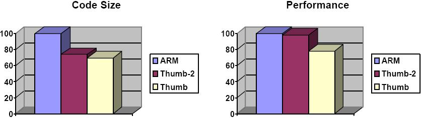 17 Conjunto de Instruções Thumb-2 Melhor de dois mundos: Aproximadamente 26% de melhora em densidade de