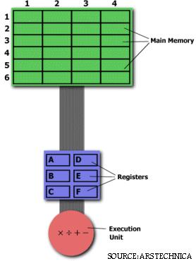 5 Exemplo CISC x RISC Multiplicação de 2 números na memória A=A x B (2:3) x (5:2) Paradigma RISC: dividir a instrução complexa em instruções simples mais rápidas (LOAD, PROD, STORE) LOAD A, 2:3 LOAD