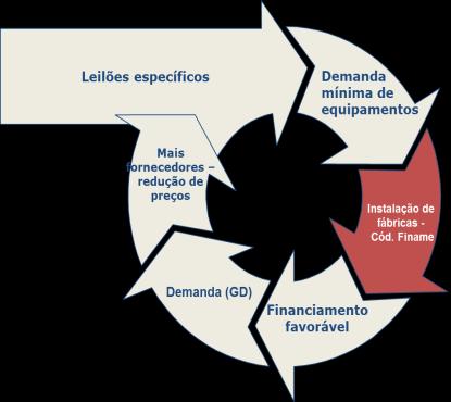 indústria nacional a exemplo do sucesso alcançado com a metodologia