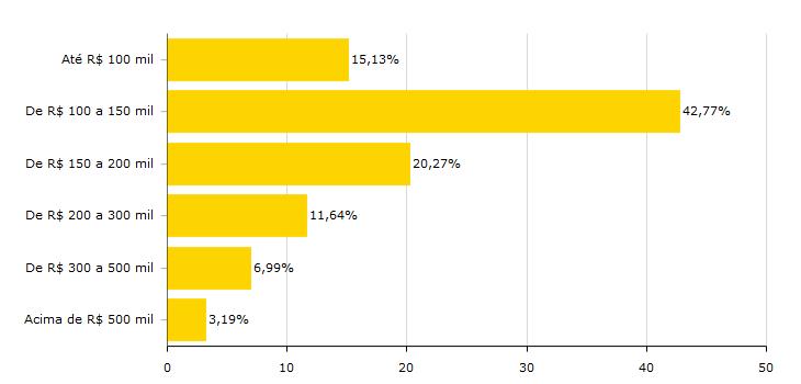 4000 30,6% De R$ 1200 a 2000 27,4% Até R$ 1200 12,5% Foram