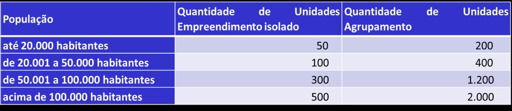 Critérios de Enquadramento MCMV Faixa 1 FAR EMPRESAS a) Inexistência de empreendimentos paralisados, no âmbito do FAR, no município objeto da proposta; b) inexistência de unidades concluídas e