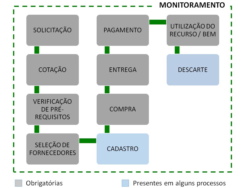 2 Processo de compras 1. O processo de compras das cooperativas do Sicoob SC/RS obedece ao seguinte fluxograma: 2.