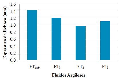 (a) (b) Figura 3: Propriedades de filtração dos fluidos de perfuração argilosos: (a) volume de filtrado e (b) espessura de reboco.