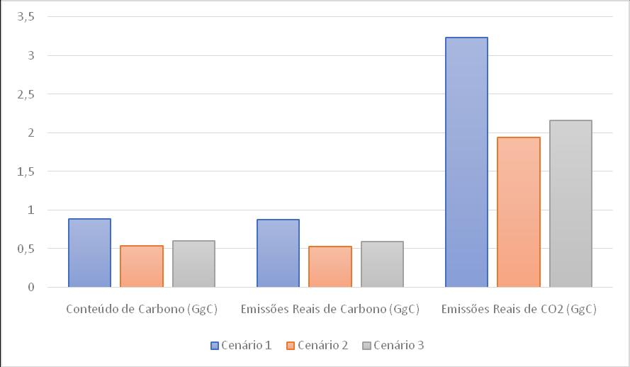 Figura 5: Comparação dos aspectos ambientais entre os cenários estudados Fonte: Elaborado pelos autores do trabalho 5.
