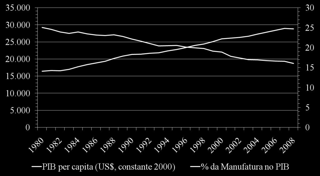 Desindustrialização e renda per capita na OECD Participação da indústria manufatureira no PIB e PIB per capita (US$, preços