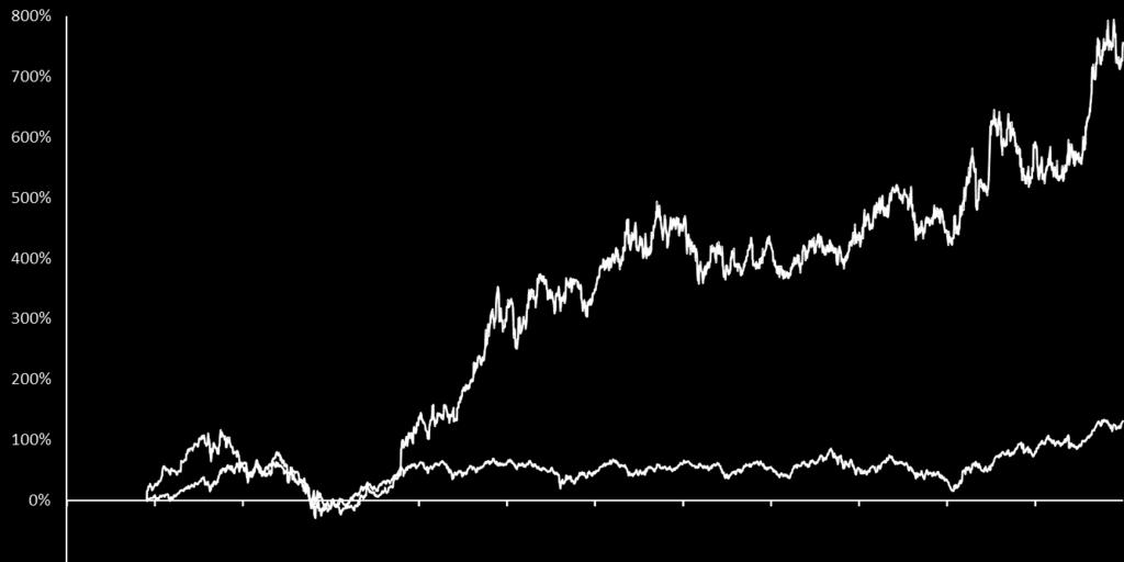 Retorno total aos acionistas OdontoPrev desde IPO +756% IBrX +132% ODPV3: