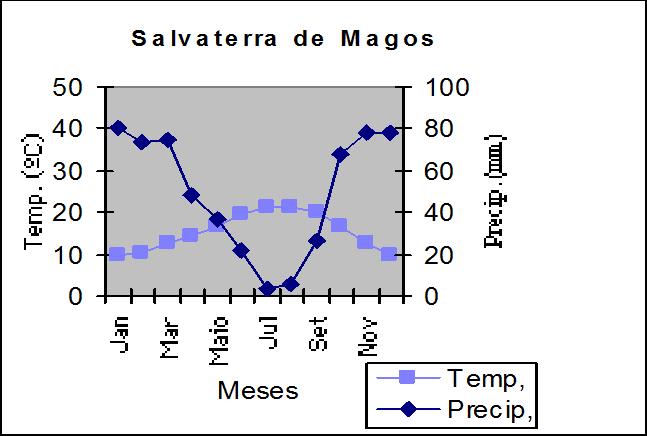 para o Volume e Forma do Tronco Diagrama ombrotérmico