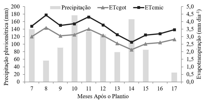 660 Jung, L.H. et al. FIGURA 1: Precipitação pluviométrica e evapotranspiração da cultura do eucalipto irrigada por gotejamento (ETc got ) e microaspersão (ETc mic ) em Aquidauana - MS, 2012.