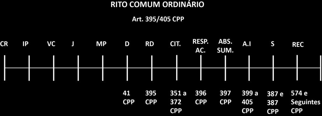 PC-RS (Escrivão) Direito Processual Penal Prof. Joerberth Nunes Sumaríssimo: Lei 9.099/95: art.