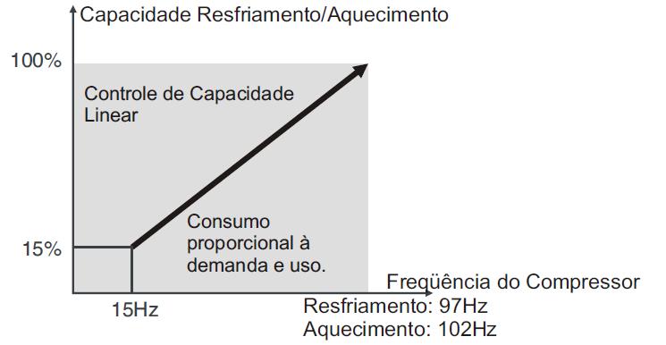 = 165m Desnível entre unidade externa e interna = 50m (expansível até