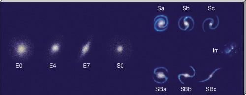 MORFOLOGIA: CLASSIFICAÇÃO DE HUBBLE (classificação quanto à aparência) Hubble fez esta classificação em 1924 usando o