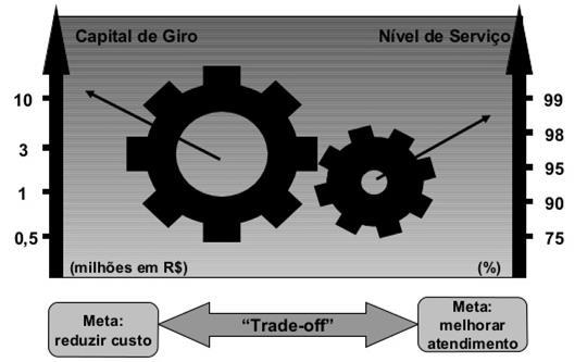 29 das ações e decisões tomadas durante o processo gerencial em uma organização. (GASNIER, 2002). Figura 1 - Dilema da gestão de materiais Fonte: Adaptado de Gasnier (2002, p. 33).