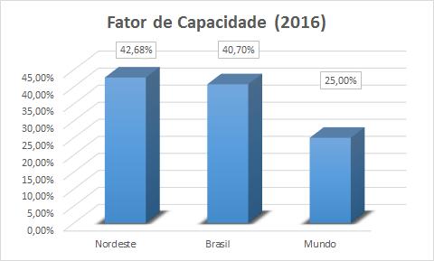 Fator de Capacidade de Geração Eólica Fonte: ABEEólica Maio/2017 FATOR DE CAPACIDADE (FC) é a razão