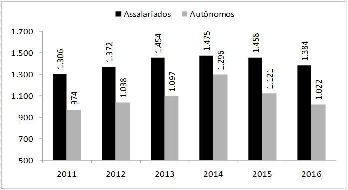 A retração do rendimento médio dos trabalhadores deste setor chegou a ser mais intensa entre os trabalhadores autônomos (-8,8%) do que entre os assalariados (-5,1%) em 2016, quando analisadas as