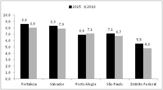 Tabela 1 Distribuição dos ocupados, no trabalho principal, por setor de atividade econômica Região Metropolitana de Fortaleza 2011 2016 (Em %) Períodos Indústria de Transformação Setores de Atividade