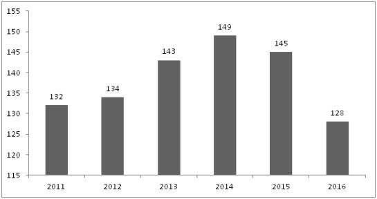 Em termos absolutos, o número total de ocupados na construção apresentou queda pelo segundo ano consecutivo, na RMF.